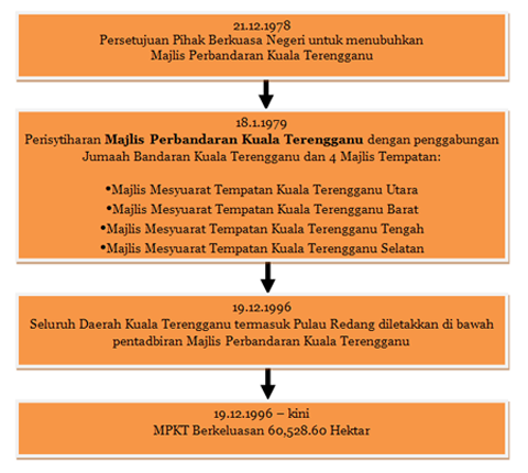 Proses Penubuhan MBKT